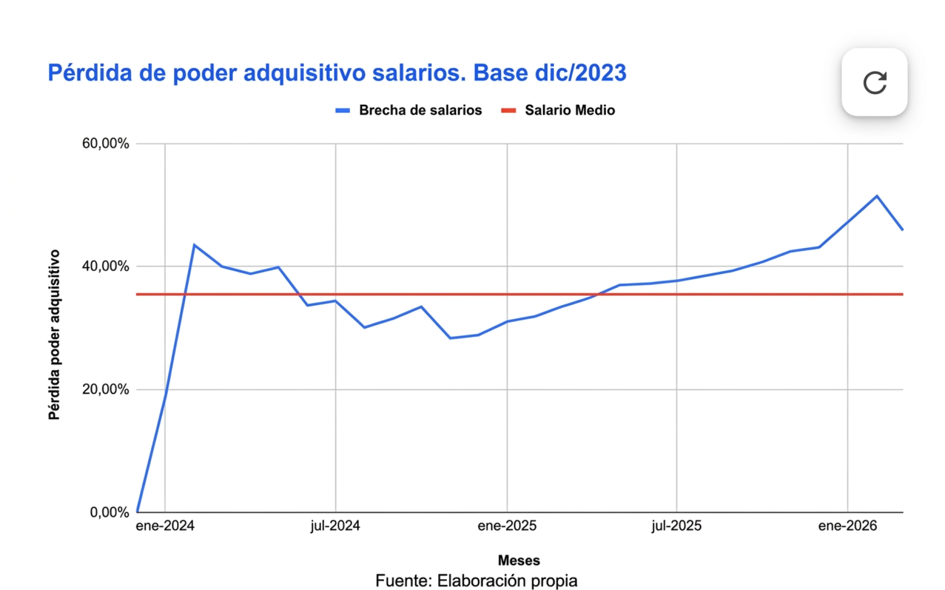 Salarios